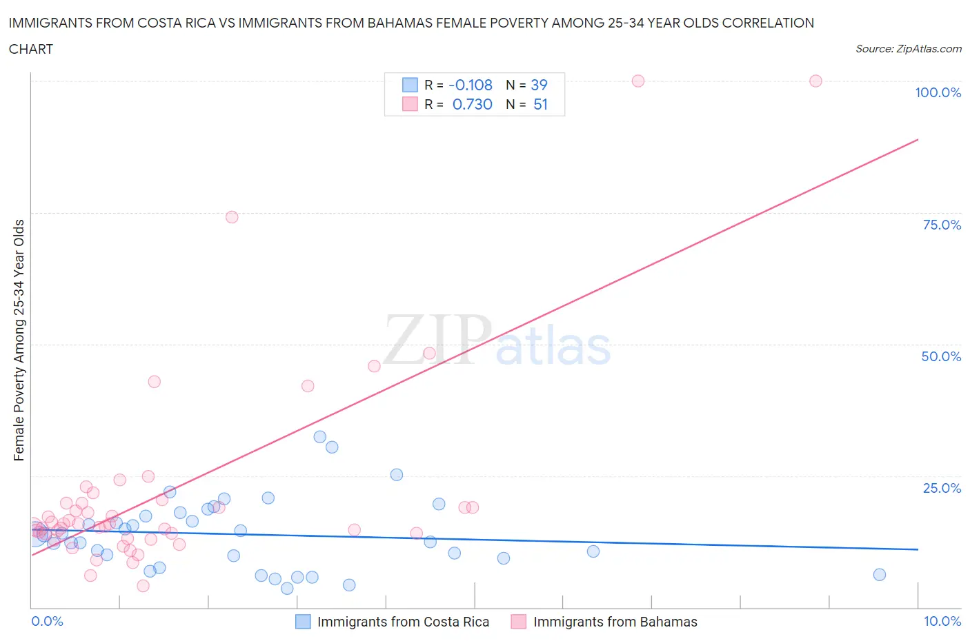 Immigrants from Costa Rica vs Immigrants from Bahamas Female Poverty Among 25-34 Year Olds