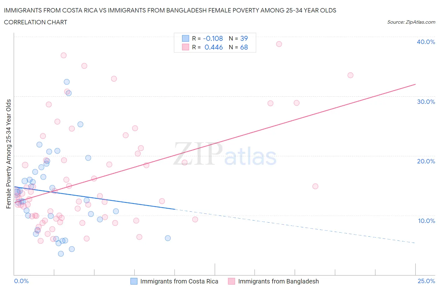 Immigrants from Costa Rica vs Immigrants from Bangladesh Female Poverty Among 25-34 Year Olds