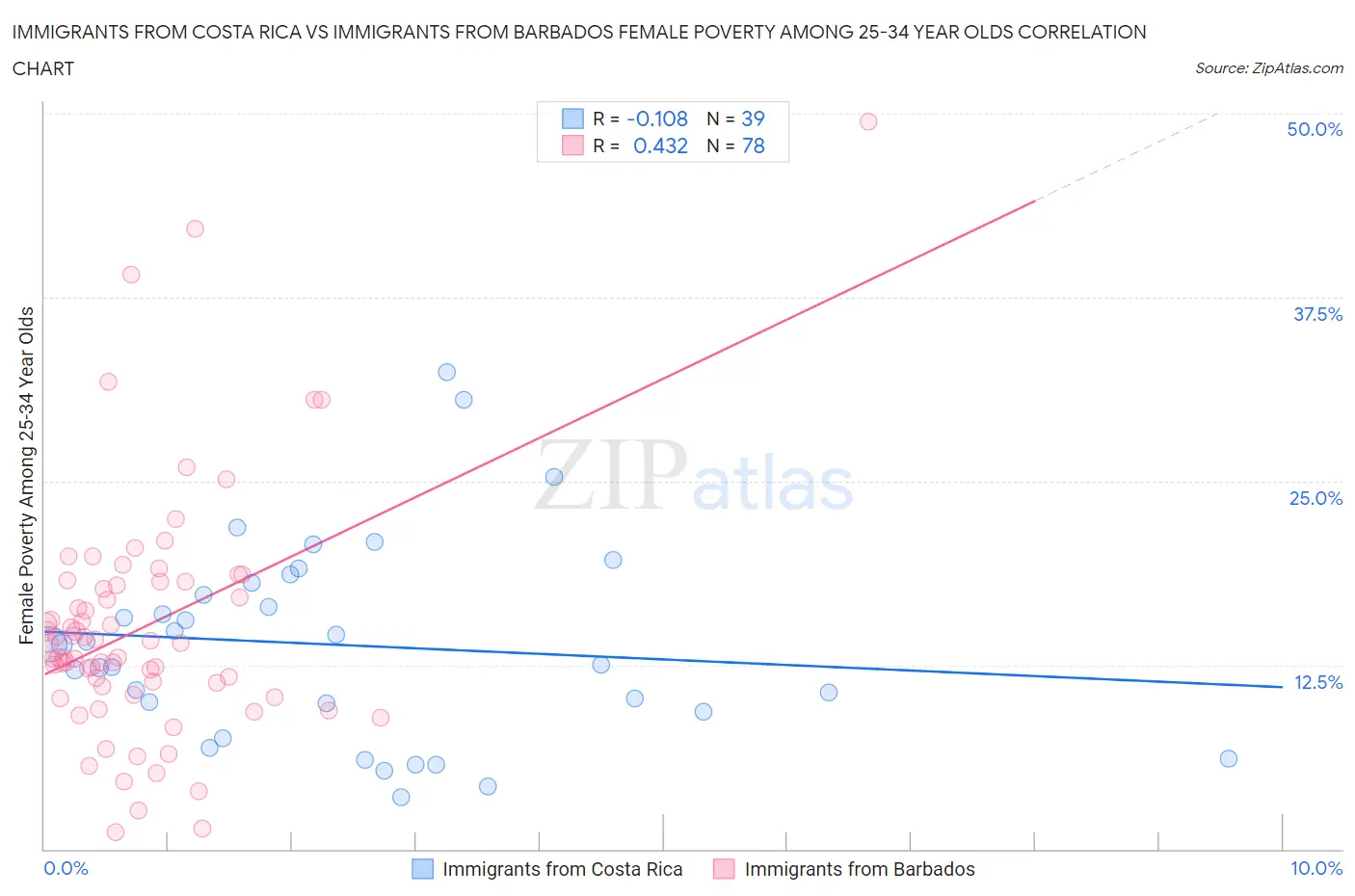 Immigrants from Costa Rica vs Immigrants from Barbados Female Poverty Among 25-34 Year Olds
