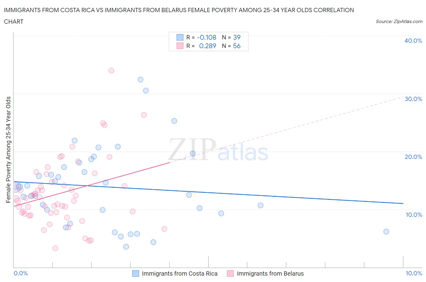 Immigrants from Costa Rica vs Immigrants from Belarus Female Poverty Among 25-34 Year Olds