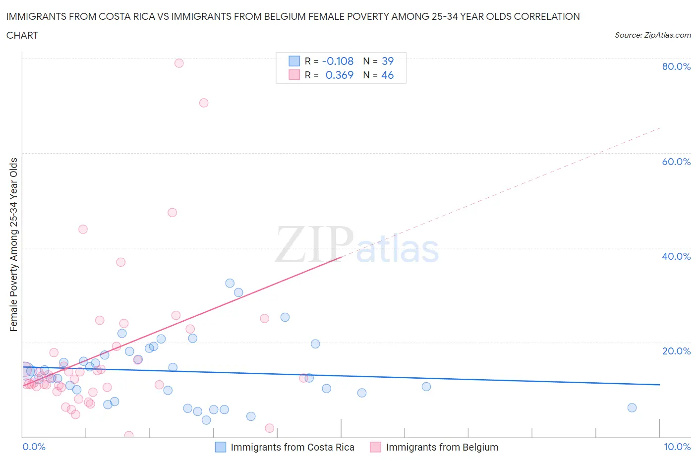 Immigrants from Costa Rica vs Immigrants from Belgium Female Poverty Among 25-34 Year Olds