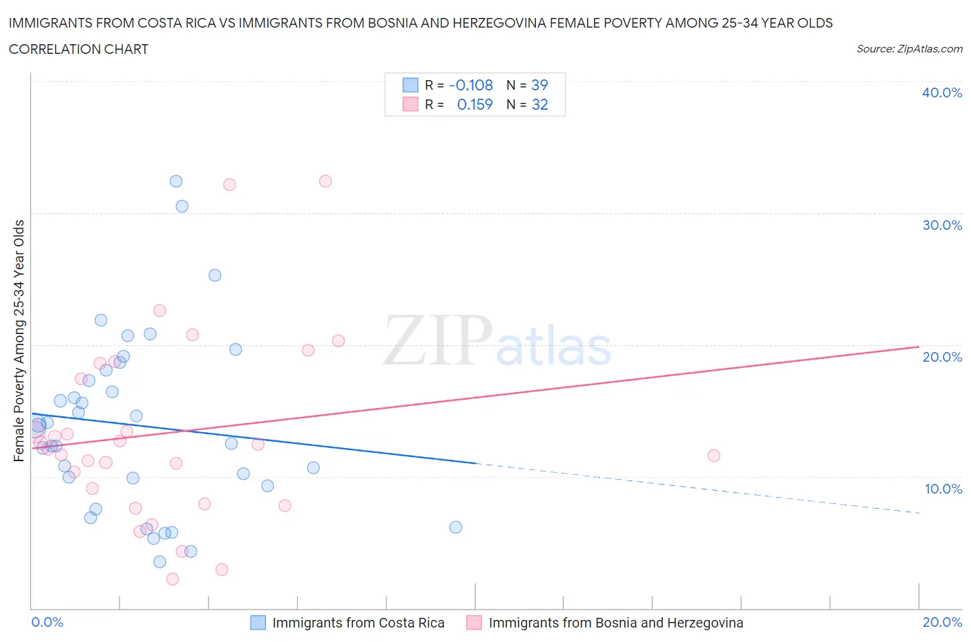 Immigrants from Costa Rica vs Immigrants from Bosnia and Herzegovina Female Poverty Among 25-34 Year Olds