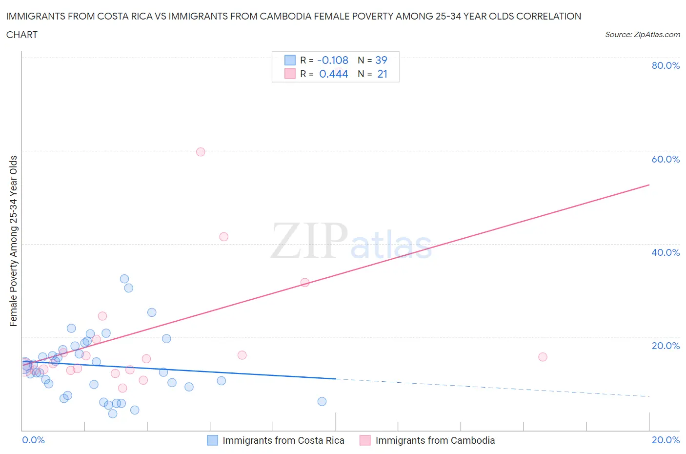Immigrants from Costa Rica vs Immigrants from Cambodia Female Poverty Among 25-34 Year Olds