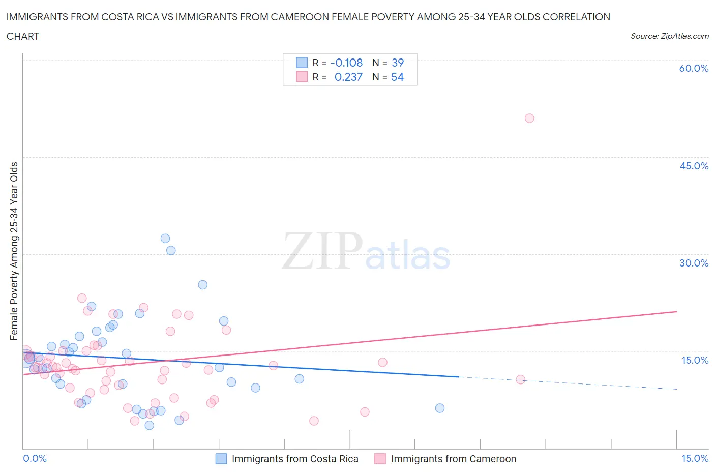Immigrants from Costa Rica vs Immigrants from Cameroon Female Poverty Among 25-34 Year Olds