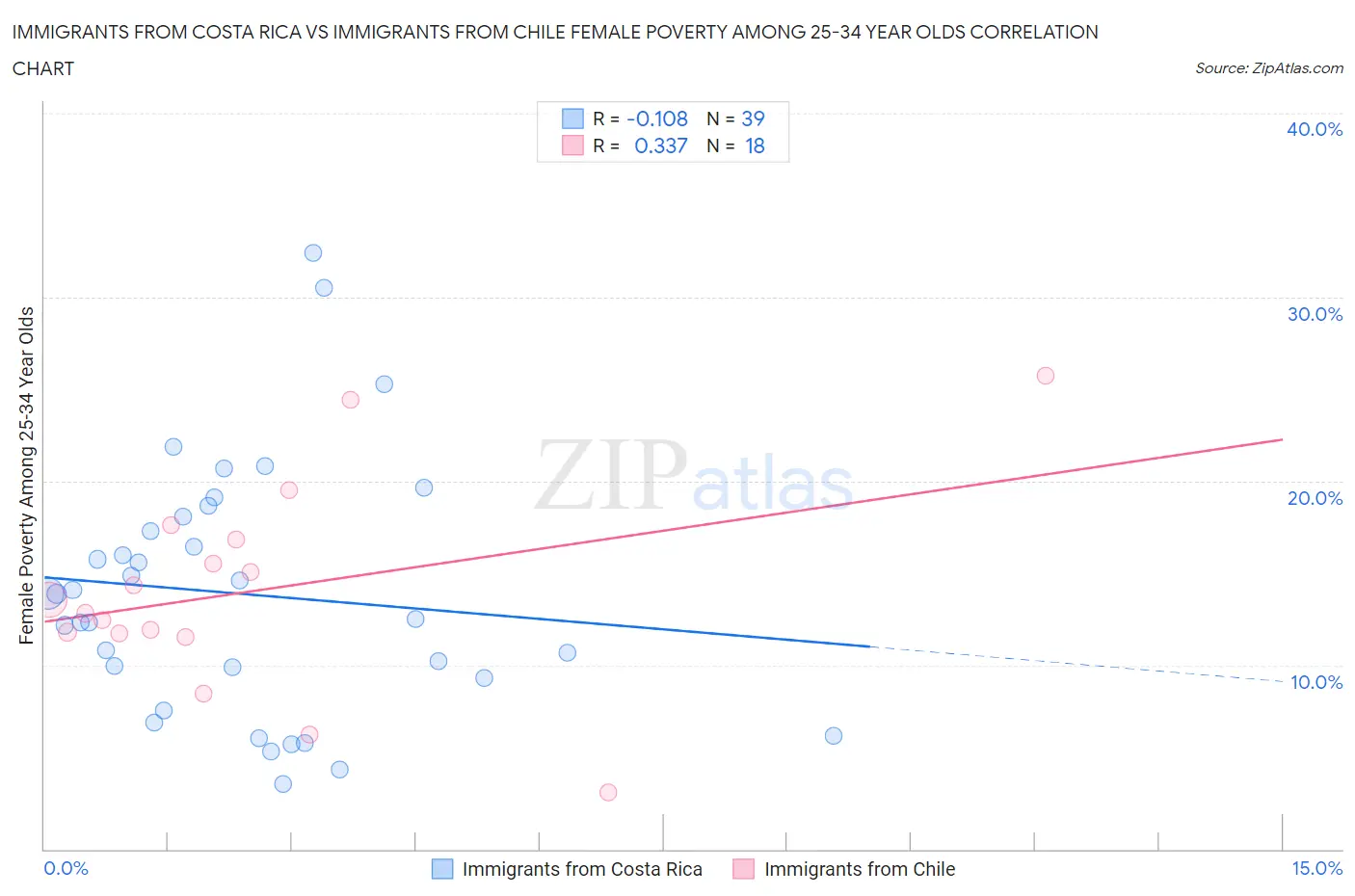 Immigrants from Costa Rica vs Immigrants from Chile Female Poverty Among 25-34 Year Olds