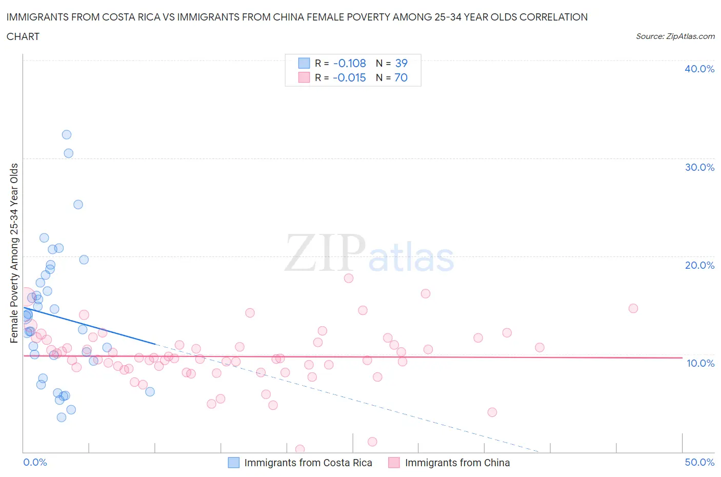 Immigrants from Costa Rica vs Immigrants from China Female Poverty Among 25-34 Year Olds