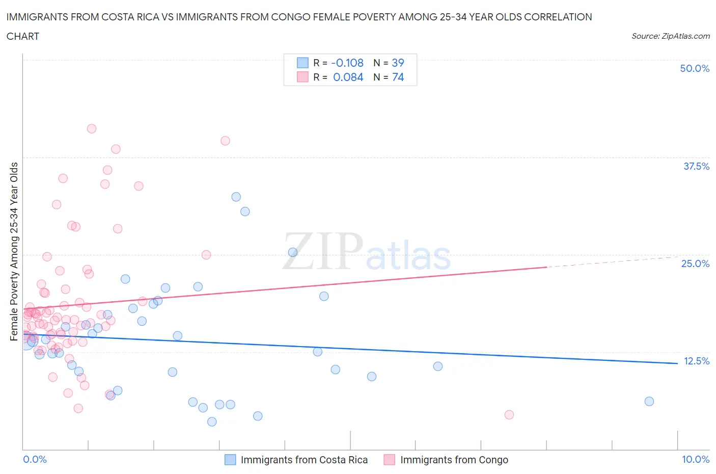 Immigrants from Costa Rica vs Immigrants from Congo Female Poverty Among 25-34 Year Olds