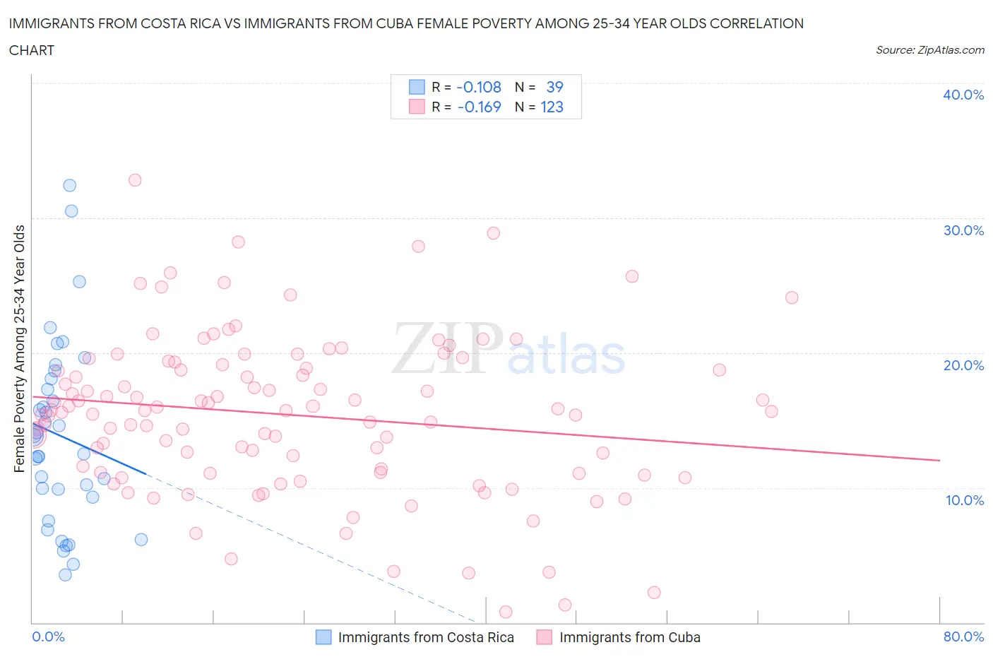 Immigrants from Costa Rica vs Immigrants from Cuba Female Poverty Among 25-34 Year Olds