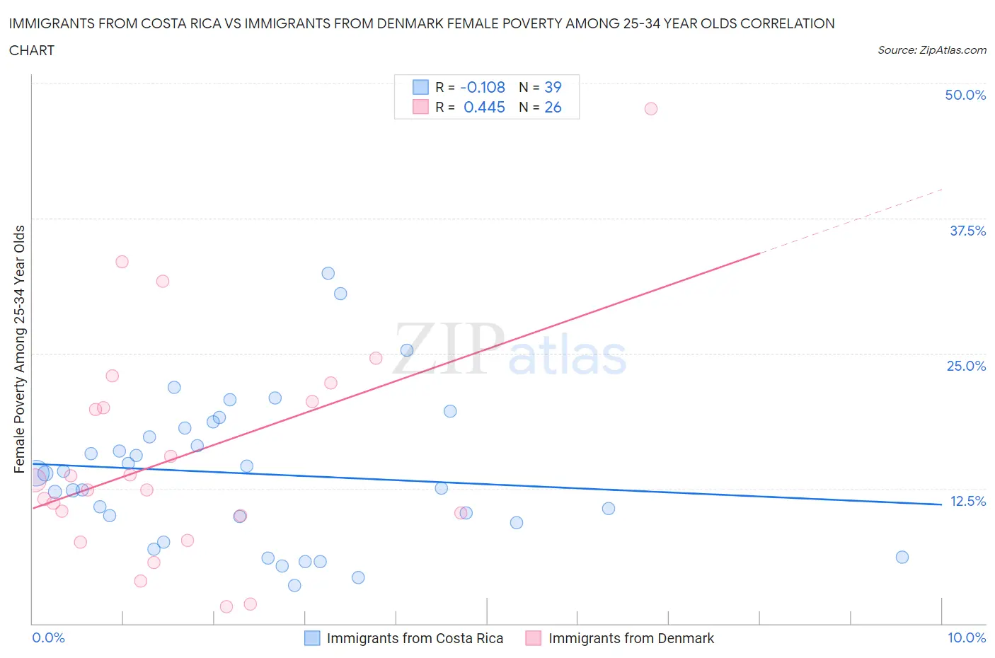 Immigrants from Costa Rica vs Immigrants from Denmark Female Poverty Among 25-34 Year Olds