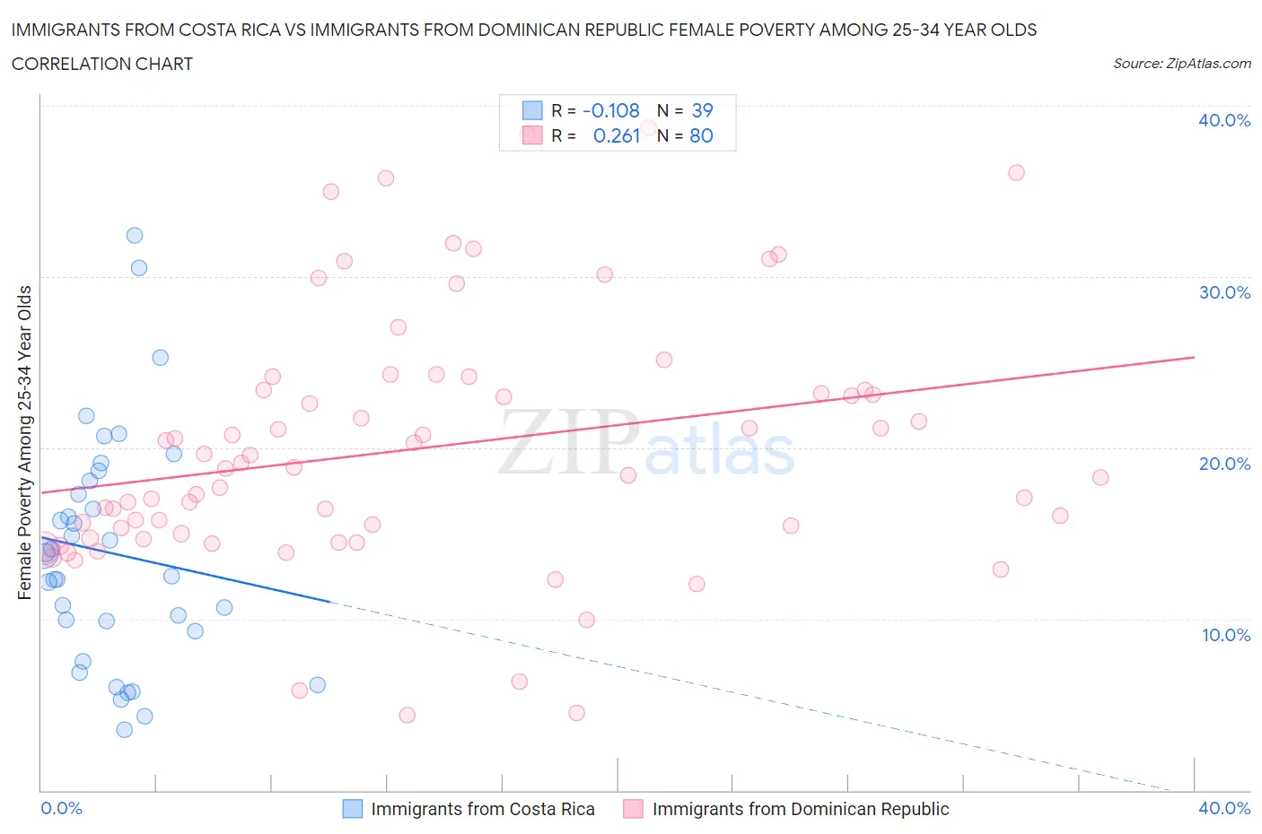 Immigrants from Costa Rica vs Immigrants from Dominican Republic Female Poverty Among 25-34 Year Olds
