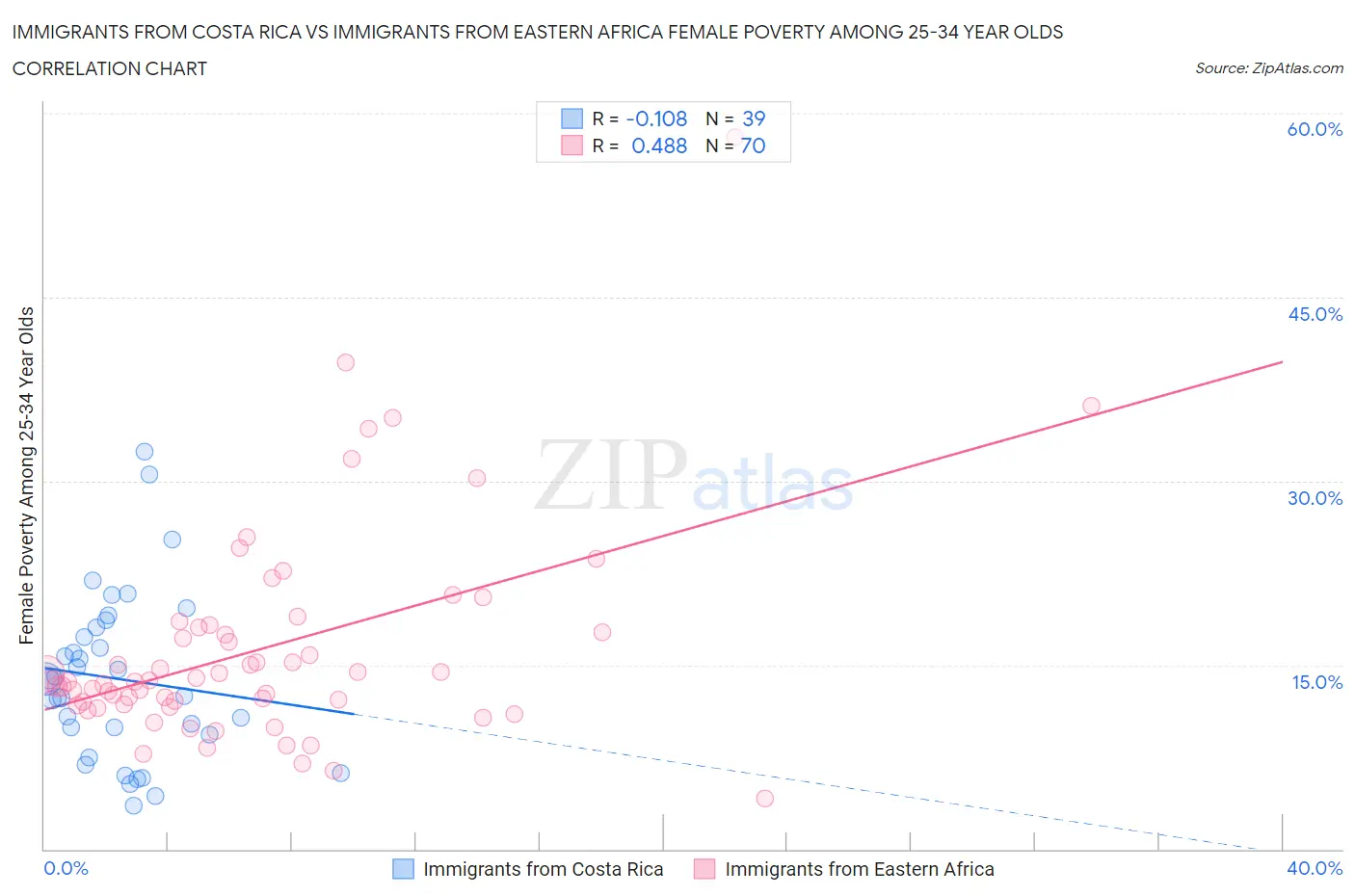 Immigrants from Costa Rica vs Immigrants from Eastern Africa Female Poverty Among 25-34 Year Olds