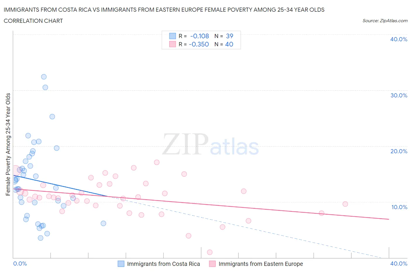 Immigrants from Costa Rica vs Immigrants from Eastern Europe Female Poverty Among 25-34 Year Olds