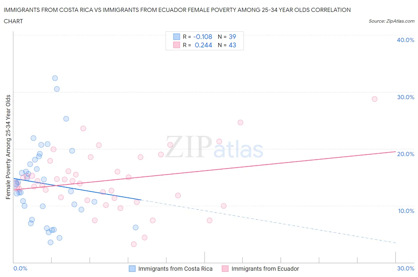 Immigrants from Costa Rica vs Immigrants from Ecuador Female Poverty Among 25-34 Year Olds