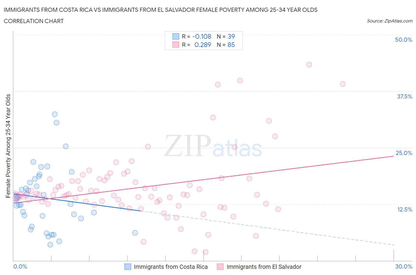 Immigrants from Costa Rica vs Immigrants from El Salvador Female Poverty Among 25-34 Year Olds