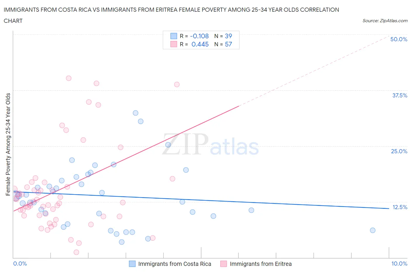 Immigrants from Costa Rica vs Immigrants from Eritrea Female Poverty Among 25-34 Year Olds