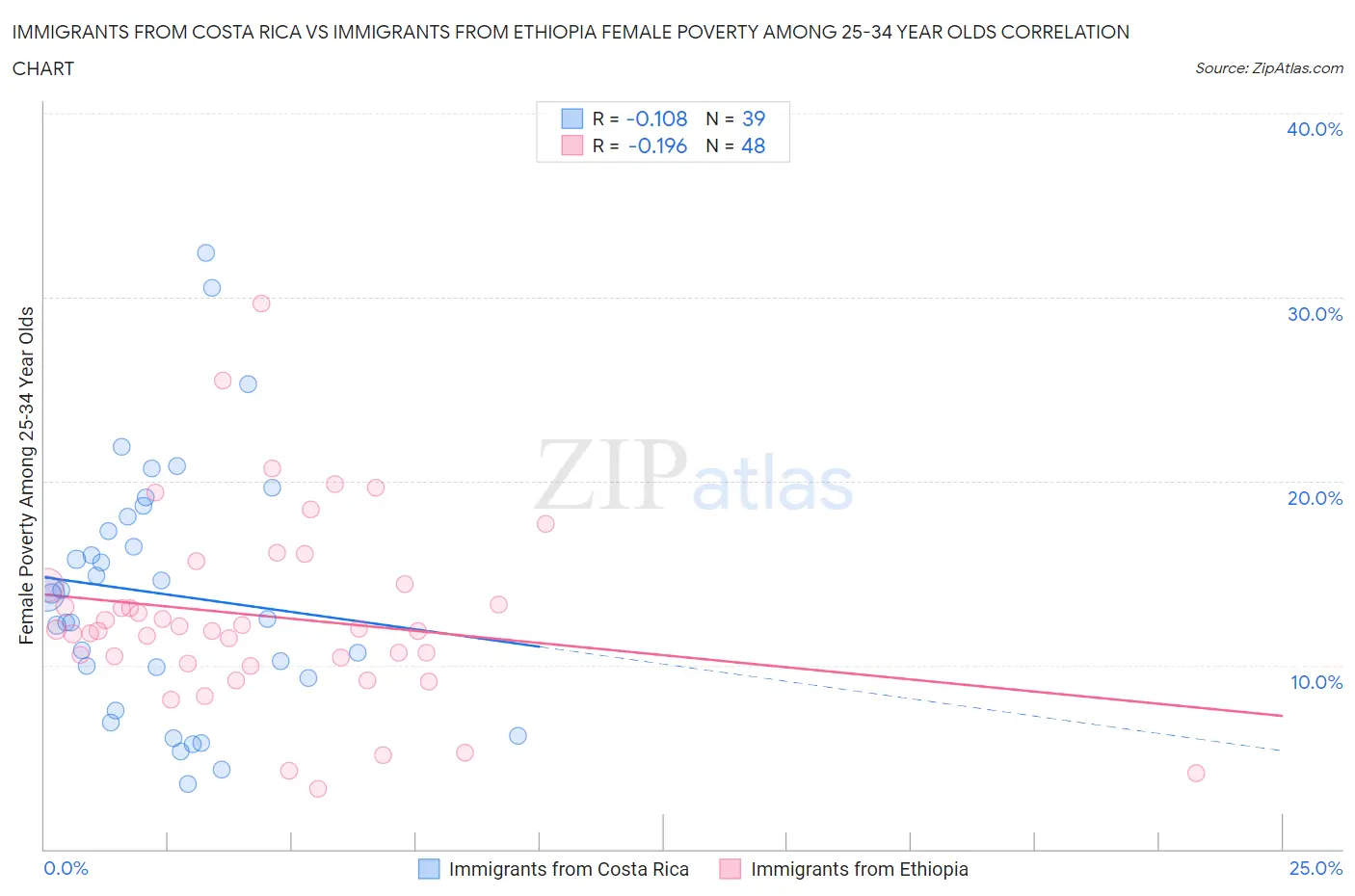 Immigrants from Costa Rica vs Immigrants from Ethiopia Female Poverty Among 25-34 Year Olds