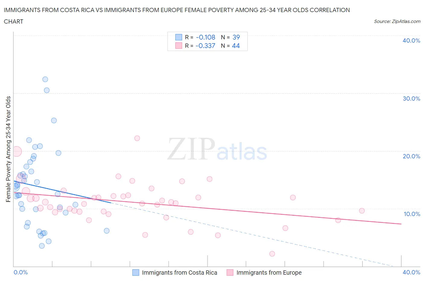 Immigrants from Costa Rica vs Immigrants from Europe Female Poverty Among 25-34 Year Olds