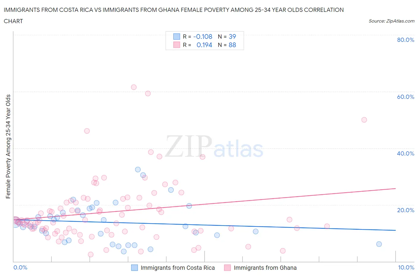 Immigrants from Costa Rica vs Immigrants from Ghana Female Poverty Among 25-34 Year Olds