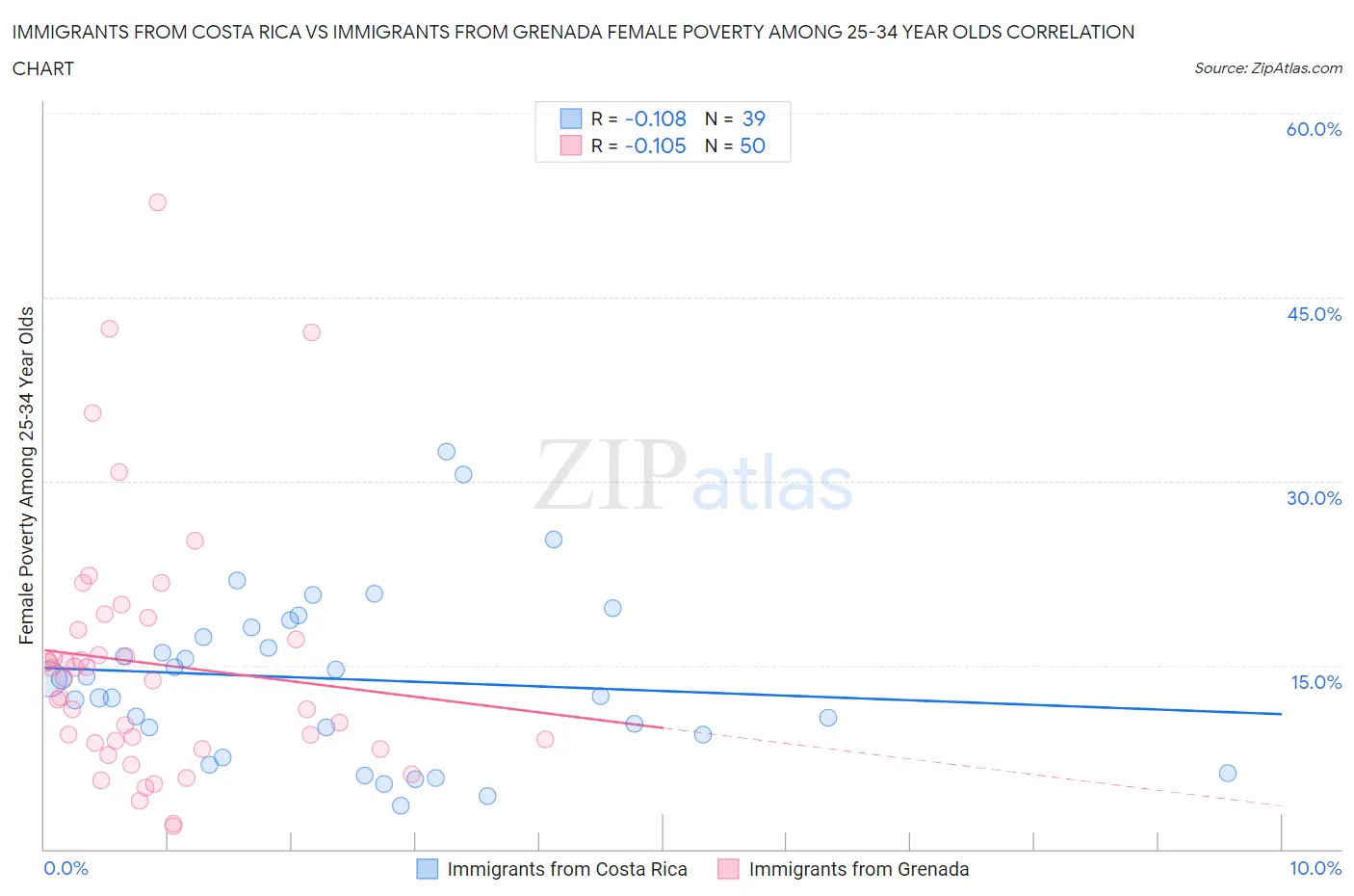 Immigrants from Costa Rica vs Immigrants from Grenada Female Poverty Among 25-34 Year Olds