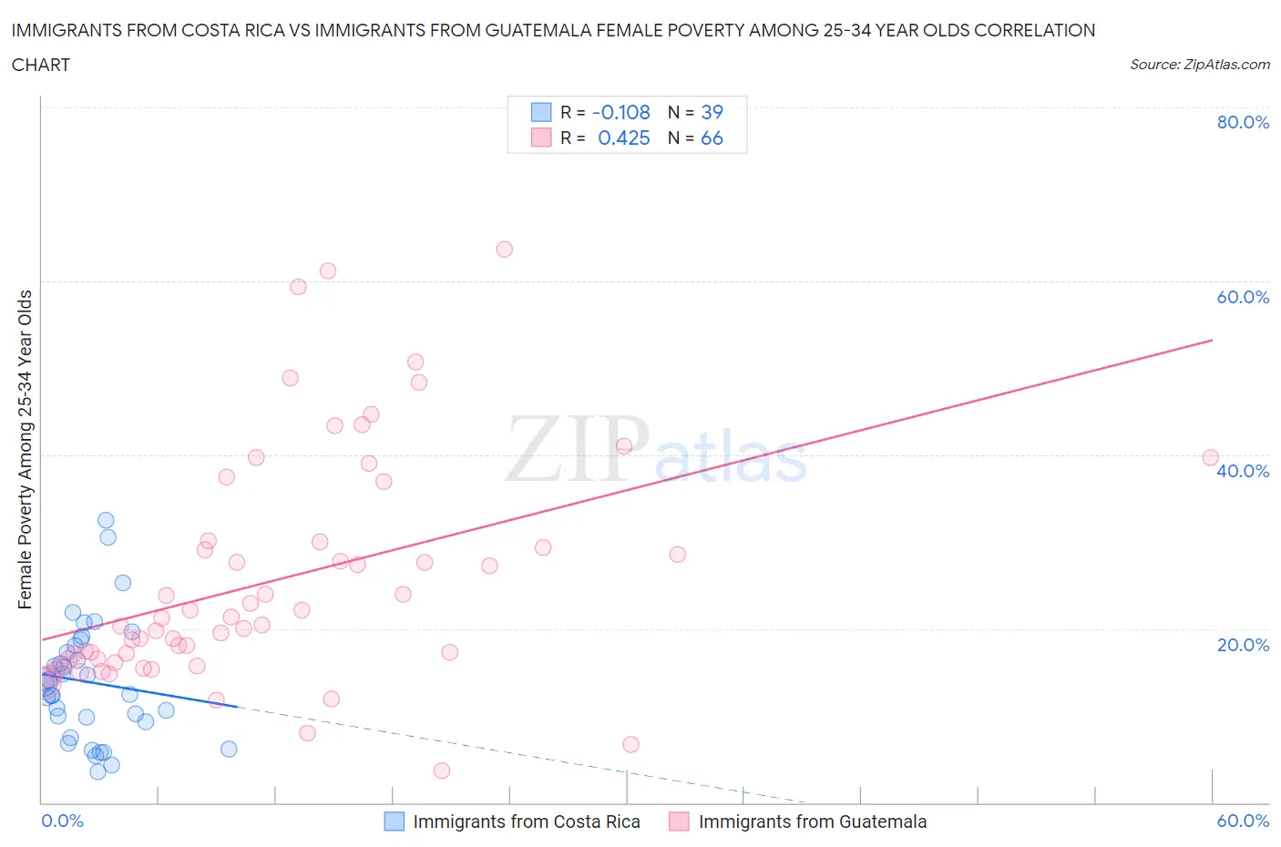 Immigrants from Costa Rica vs Immigrants from Guatemala Female Poverty Among 25-34 Year Olds