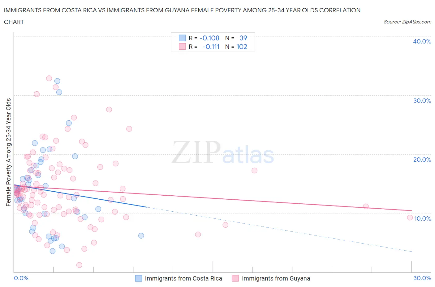Immigrants from Costa Rica vs Immigrants from Guyana Female Poverty Among 25-34 Year Olds