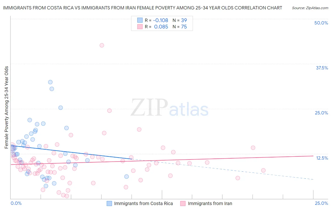Immigrants from Costa Rica vs Immigrants from Iran Female Poverty Among 25-34 Year Olds