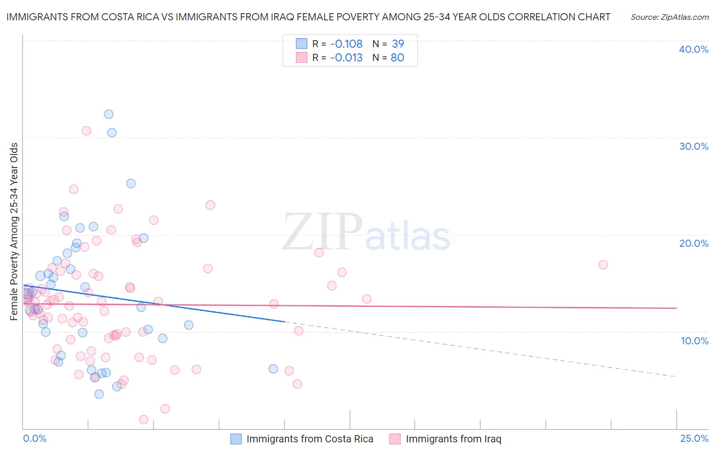 Immigrants from Costa Rica vs Immigrants from Iraq Female Poverty Among 25-34 Year Olds