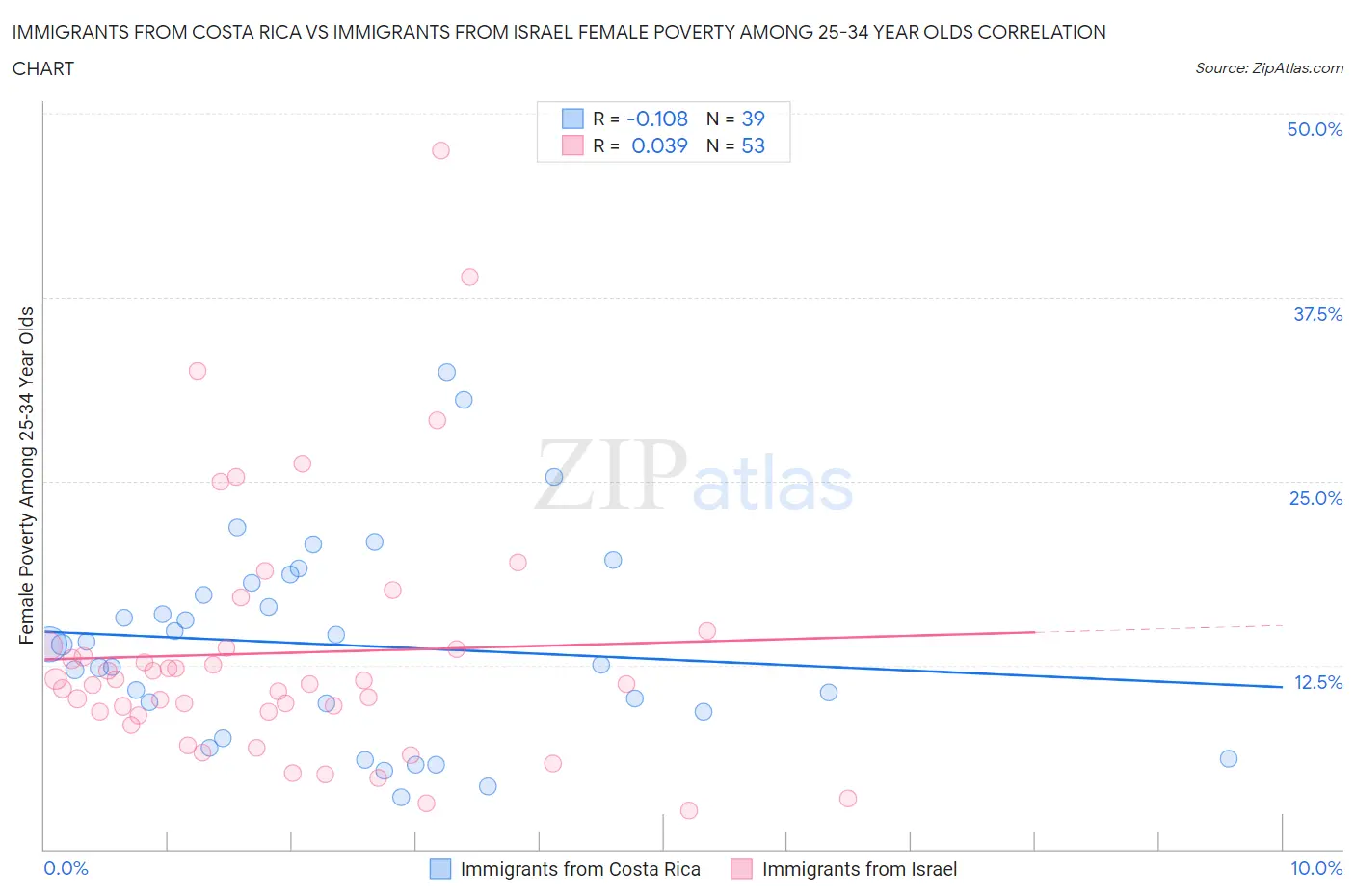 Immigrants from Costa Rica vs Immigrants from Israel Female Poverty Among 25-34 Year Olds