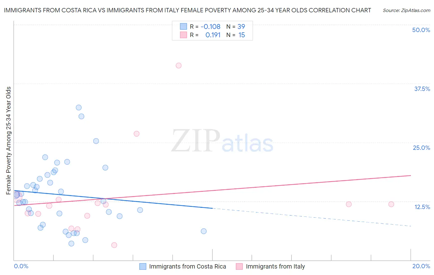 Immigrants from Costa Rica vs Immigrants from Italy Female Poverty Among 25-34 Year Olds