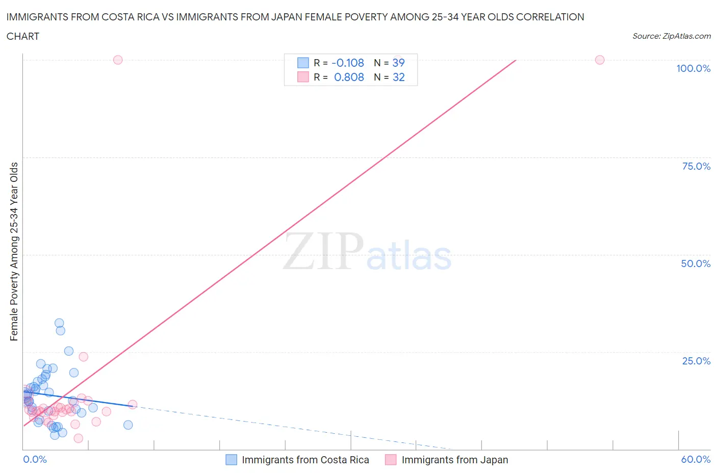 Immigrants from Costa Rica vs Immigrants from Japan Female Poverty Among 25-34 Year Olds