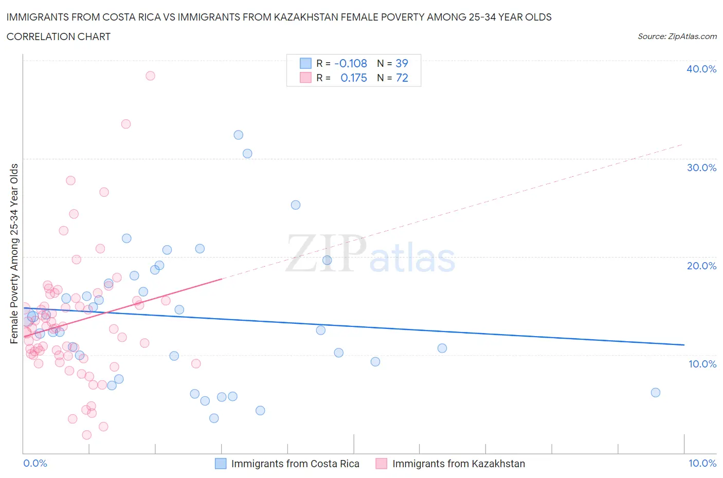 Immigrants from Costa Rica vs Immigrants from Kazakhstan Female Poverty Among 25-34 Year Olds