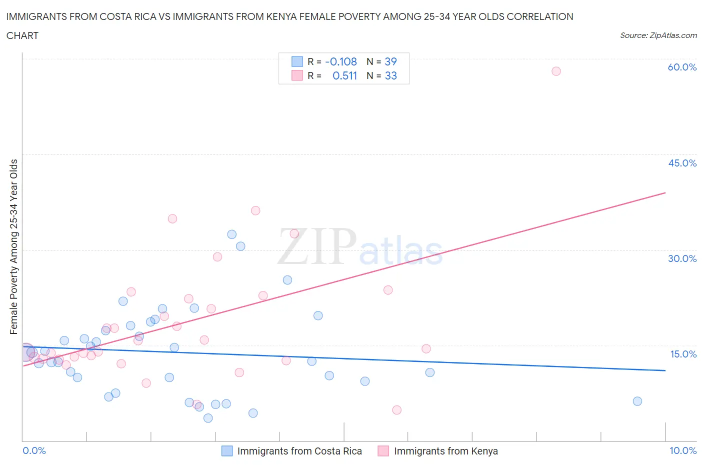Immigrants from Costa Rica vs Immigrants from Kenya Female Poverty Among 25-34 Year Olds
