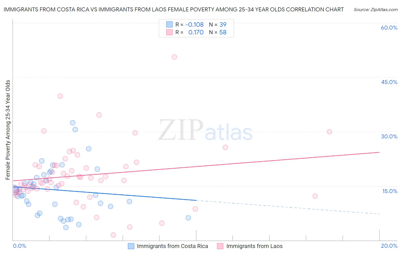 Immigrants from Costa Rica vs Immigrants from Laos Female Poverty Among 25-34 Year Olds