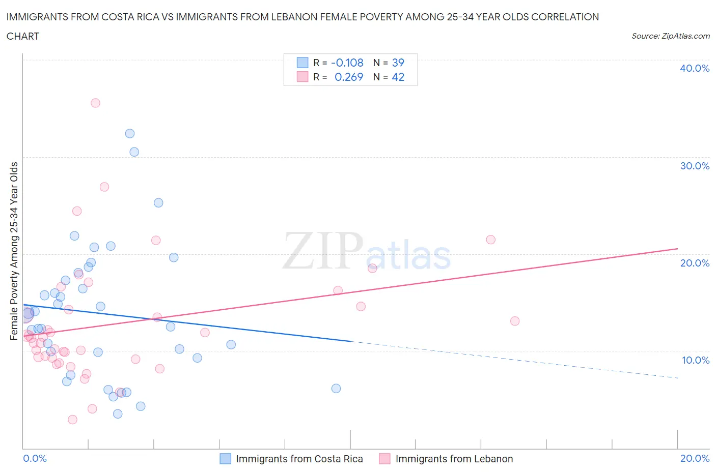 Immigrants from Costa Rica vs Immigrants from Lebanon Female Poverty Among 25-34 Year Olds