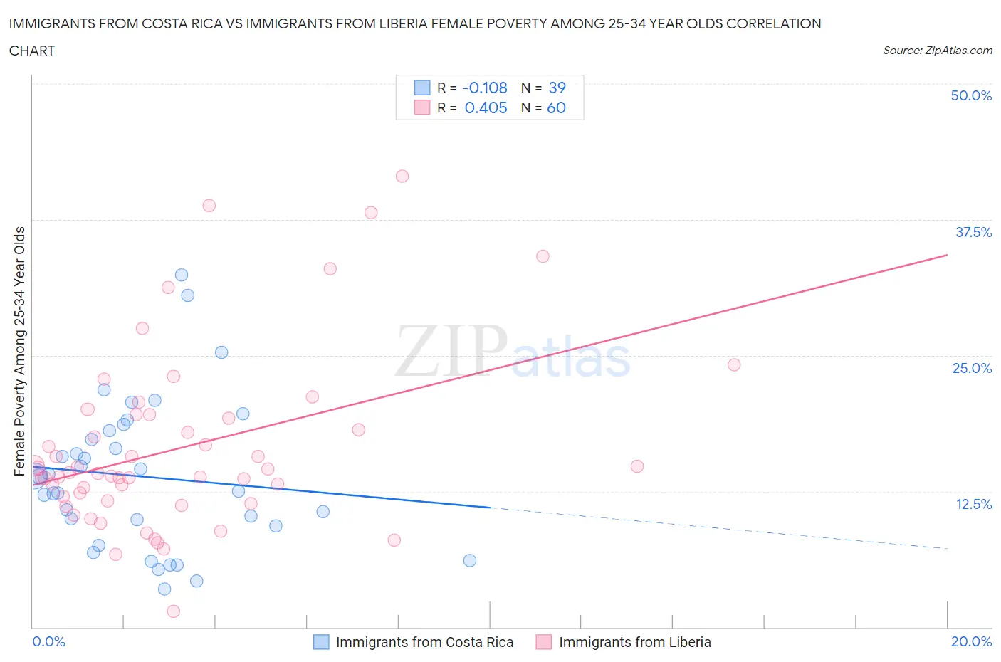 Immigrants from Costa Rica vs Immigrants from Liberia Female Poverty Among 25-34 Year Olds