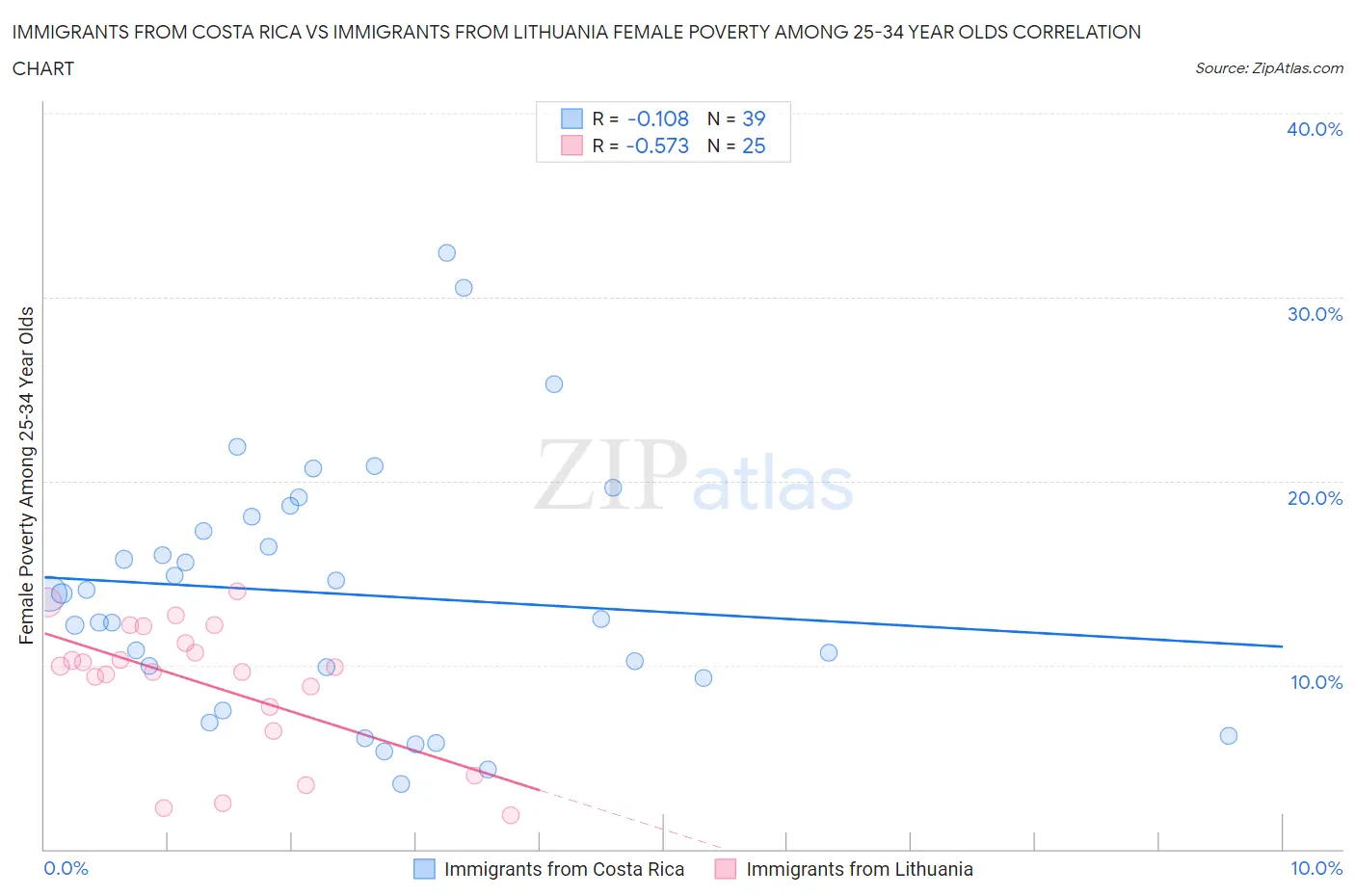 Immigrants from Costa Rica vs Immigrants from Lithuania Female Poverty Among 25-34 Year Olds