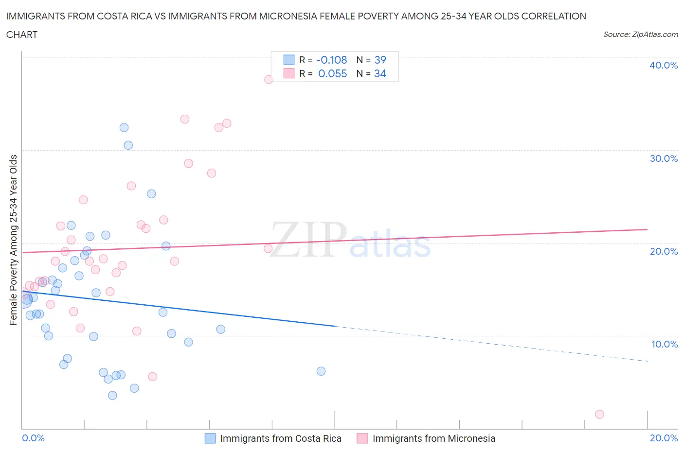 Immigrants from Costa Rica vs Immigrants from Micronesia Female Poverty Among 25-34 Year Olds