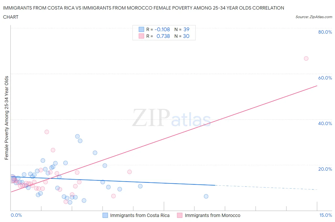 Immigrants from Costa Rica vs Immigrants from Morocco Female Poverty Among 25-34 Year Olds