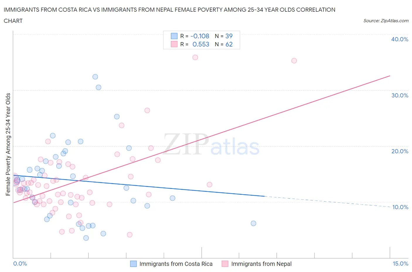 Immigrants from Costa Rica vs Immigrants from Nepal Female Poverty Among 25-34 Year Olds