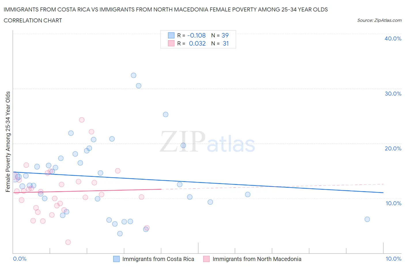 Immigrants from Costa Rica vs Immigrants from North Macedonia Female Poverty Among 25-34 Year Olds