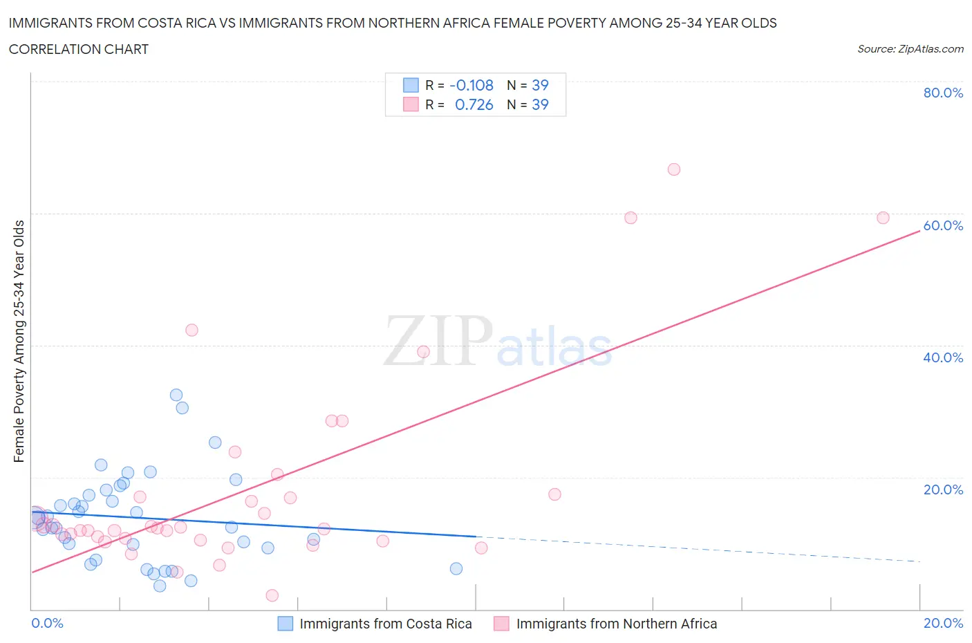 Immigrants from Costa Rica vs Immigrants from Northern Africa Female Poverty Among 25-34 Year Olds