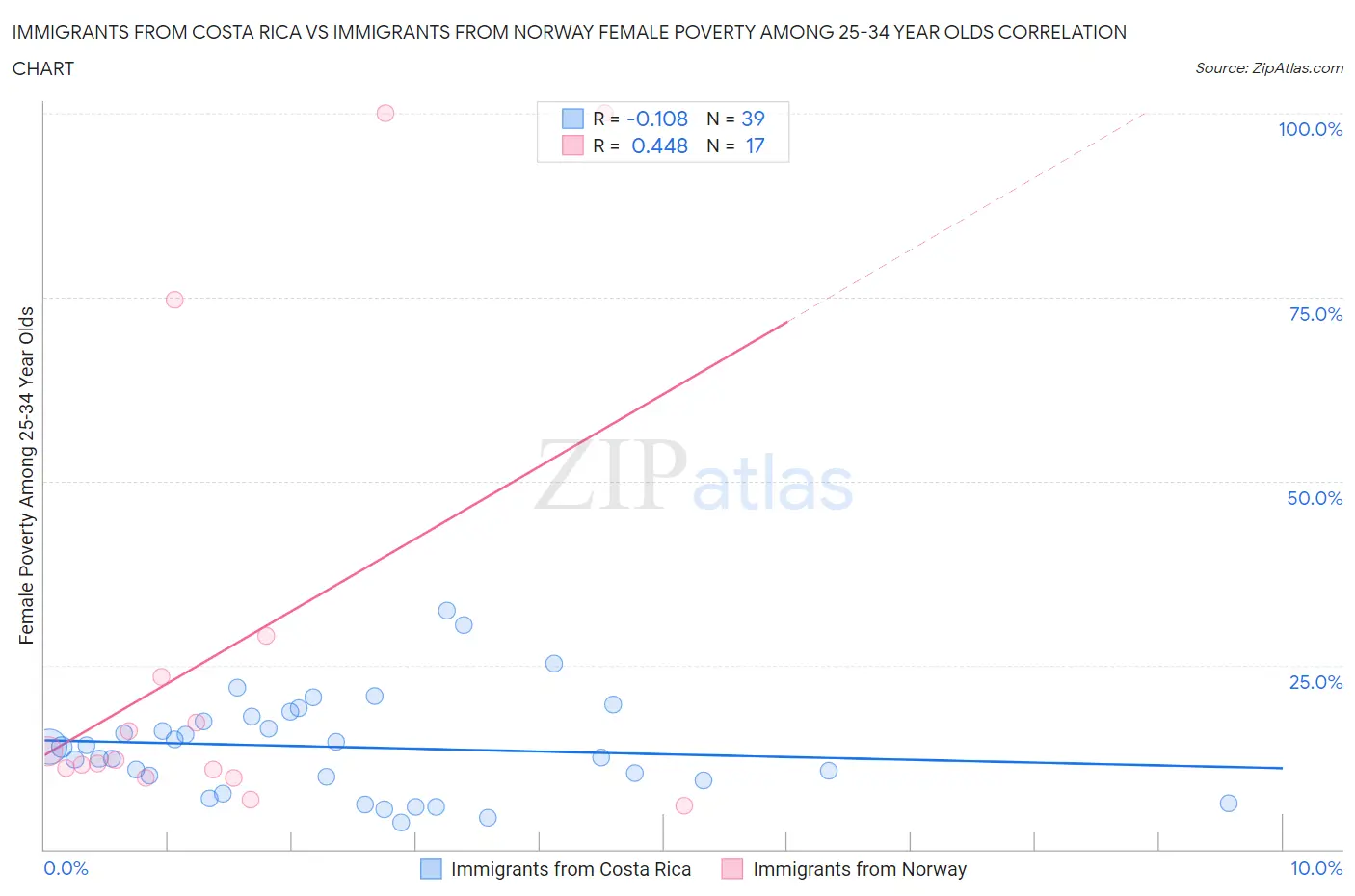Immigrants from Costa Rica vs Immigrants from Norway Female Poverty Among 25-34 Year Olds
