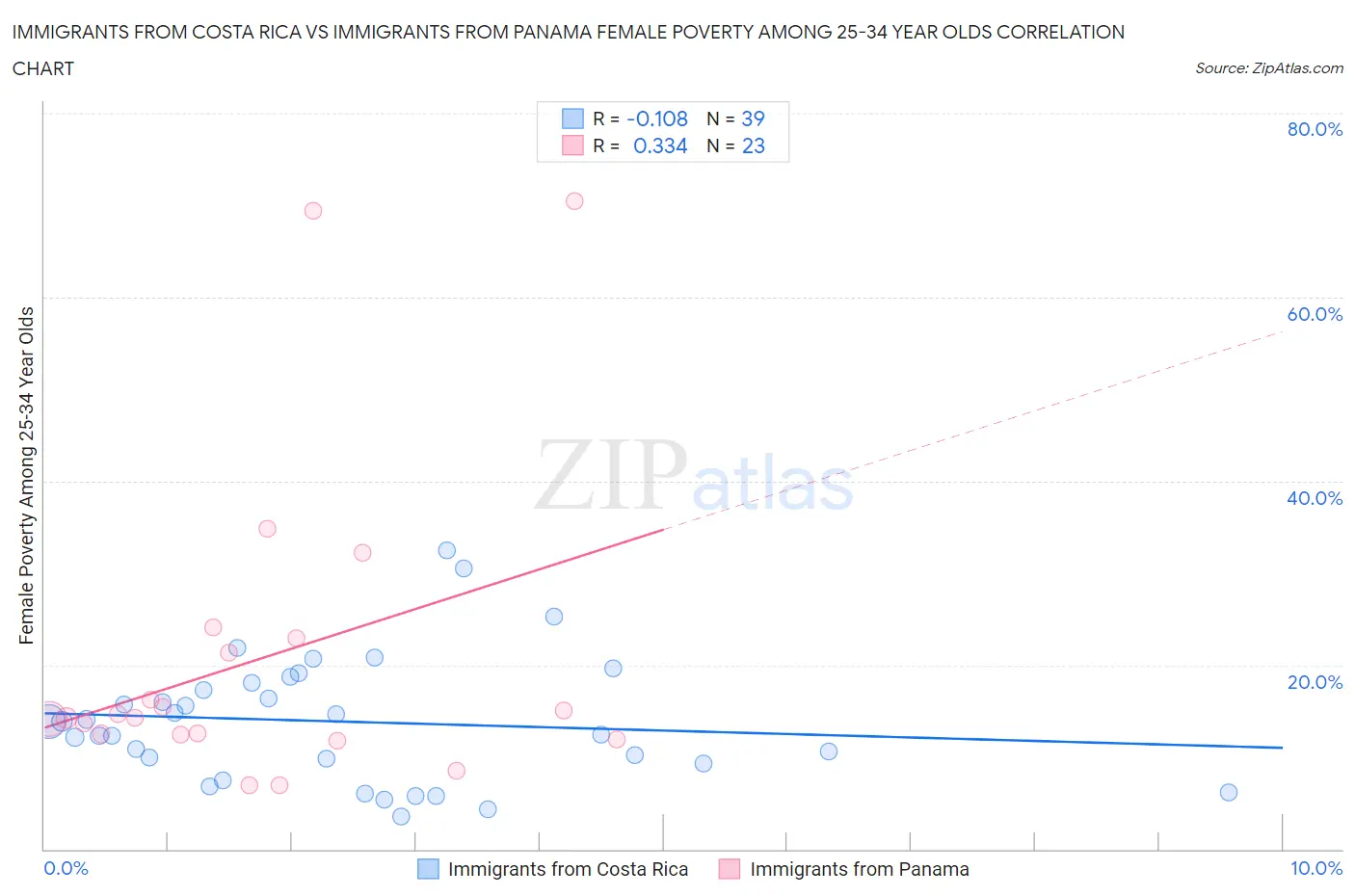 Immigrants from Costa Rica vs Immigrants from Panama Female Poverty Among 25-34 Year Olds