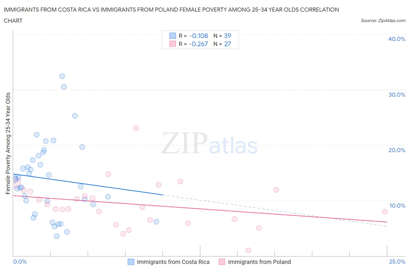 Immigrants from Costa Rica vs Immigrants from Poland Female Poverty Among 25-34 Year Olds