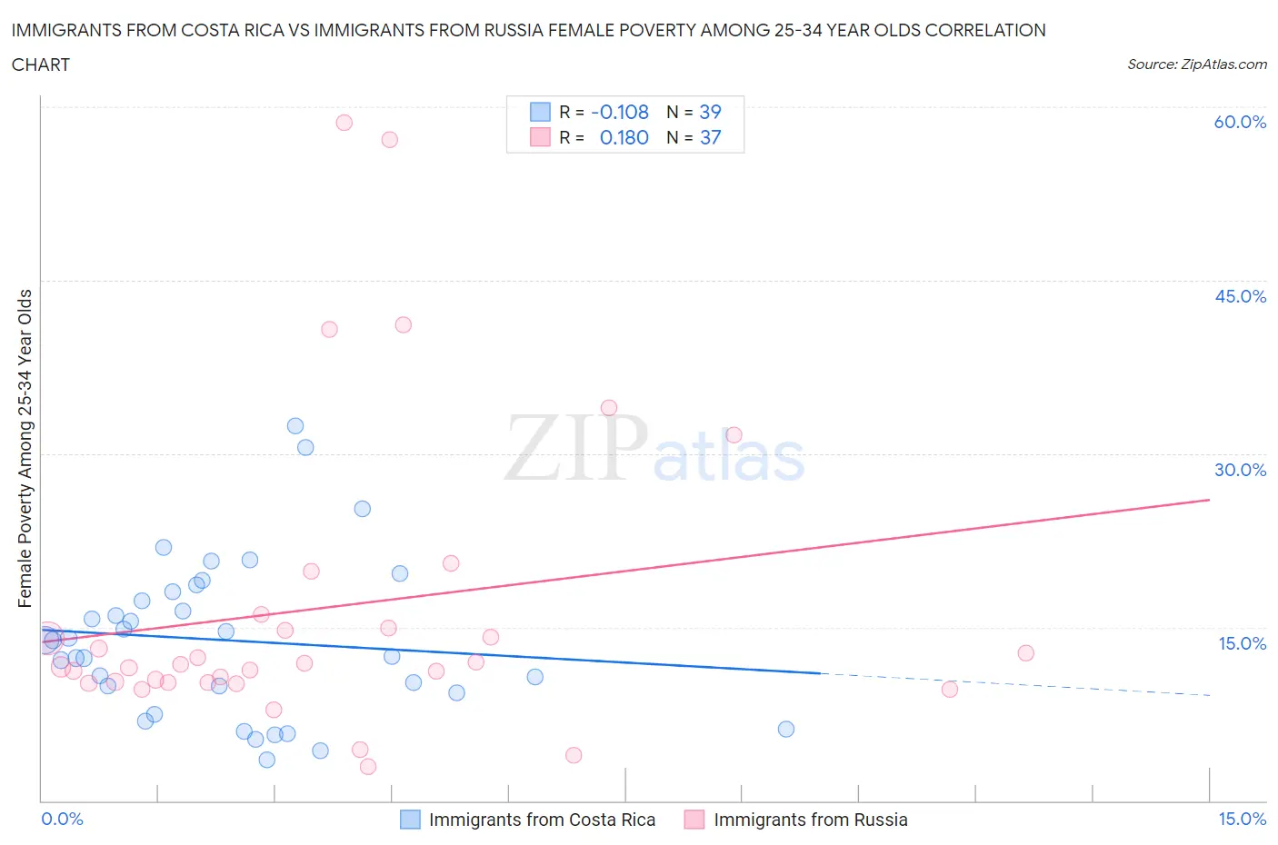 Immigrants from Costa Rica vs Immigrants from Russia Female Poverty Among 25-34 Year Olds