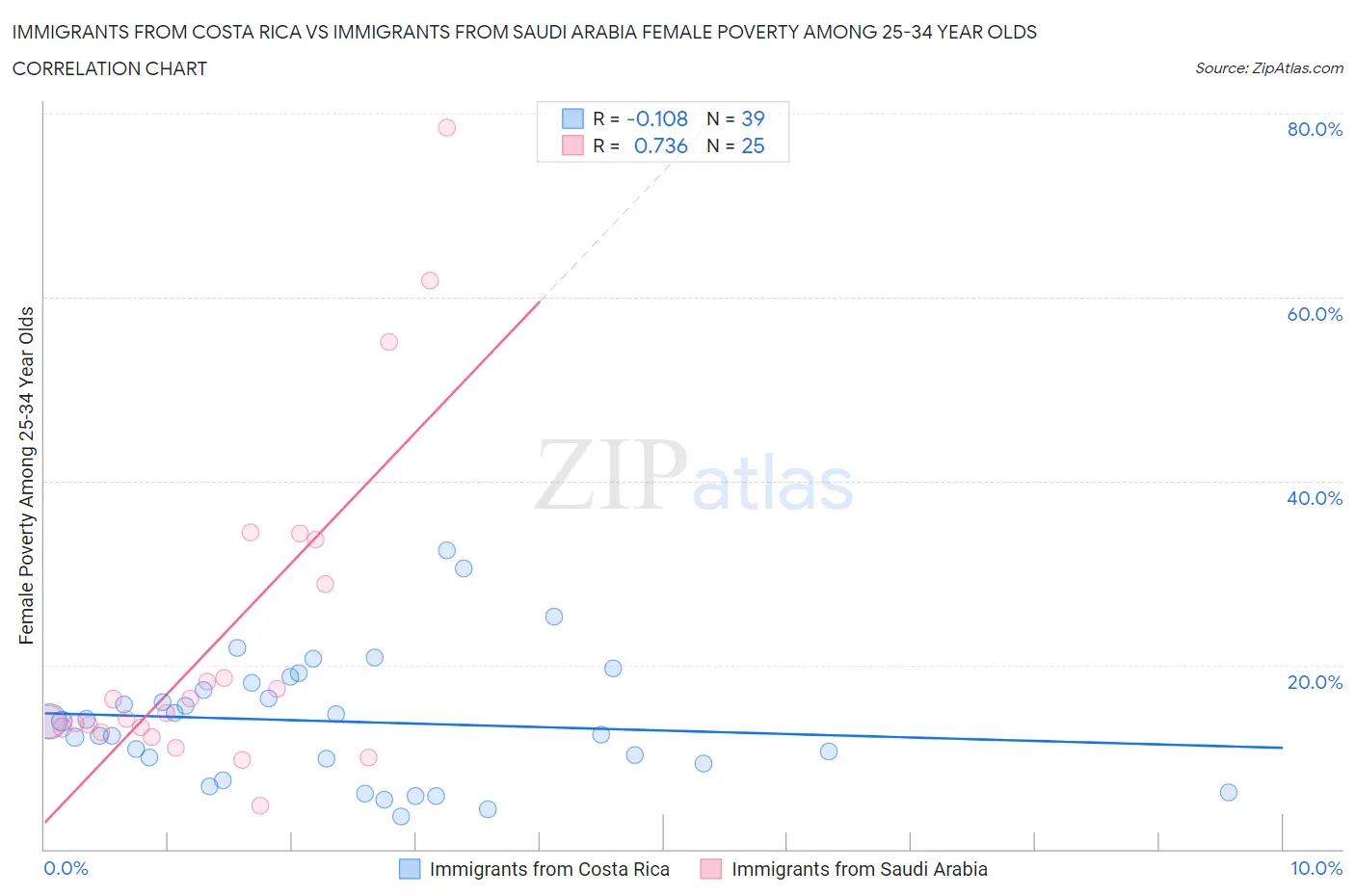 Immigrants from Costa Rica vs Immigrants from Saudi Arabia Female Poverty Among 25-34 Year Olds