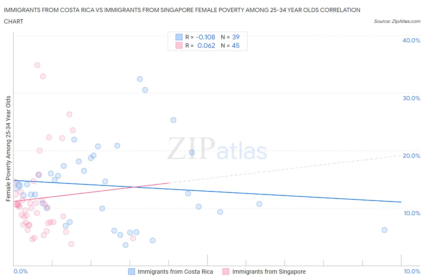 Immigrants from Costa Rica vs Immigrants from Singapore Female Poverty Among 25-34 Year Olds
