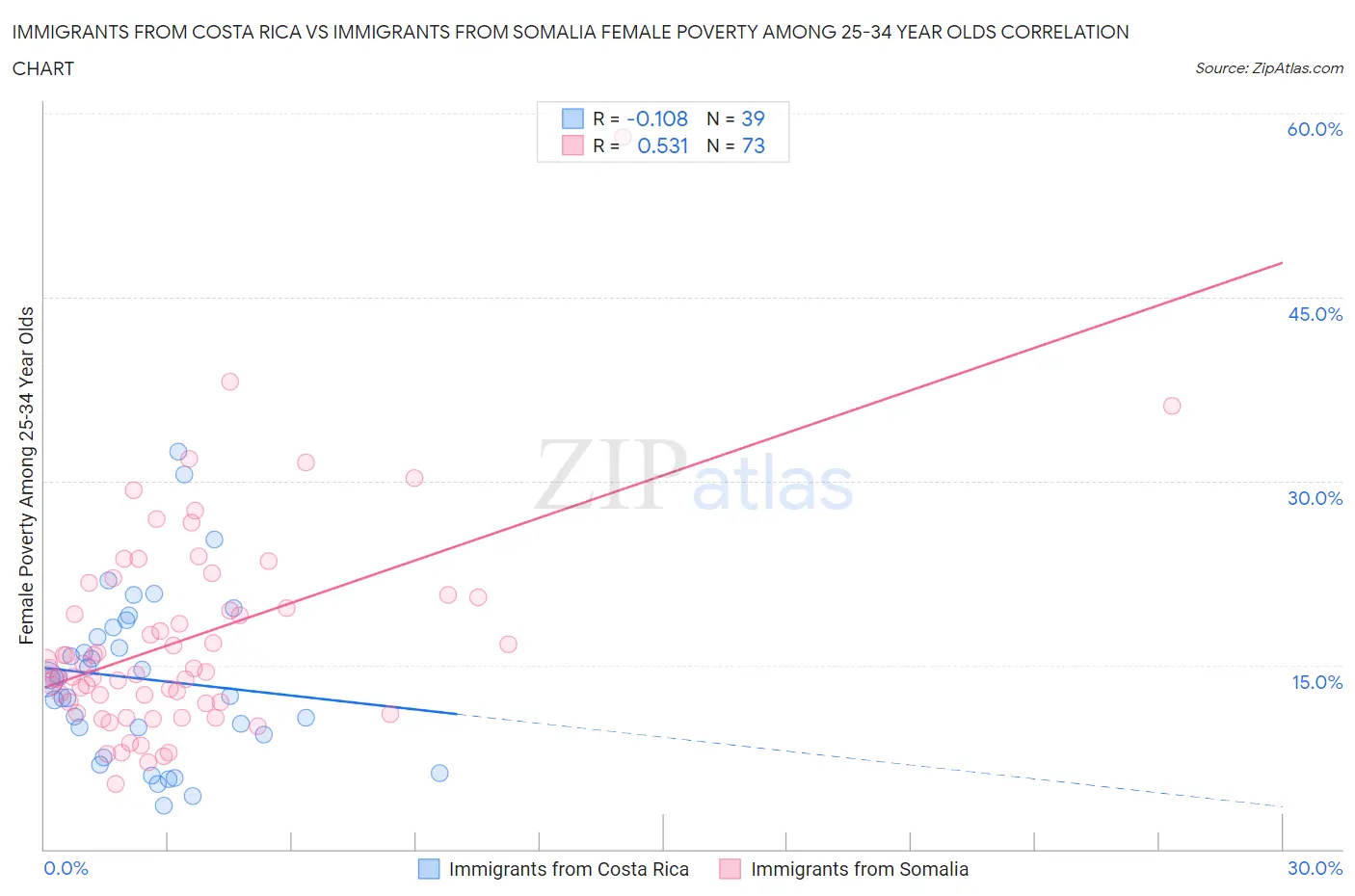Immigrants from Costa Rica vs Immigrants from Somalia Female Poverty Among 25-34 Year Olds