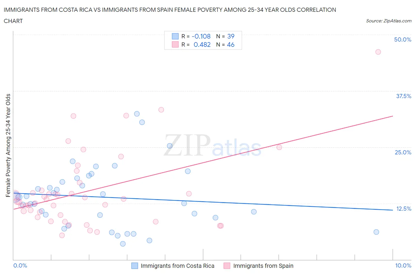 Immigrants from Costa Rica vs Immigrants from Spain Female Poverty Among 25-34 Year Olds