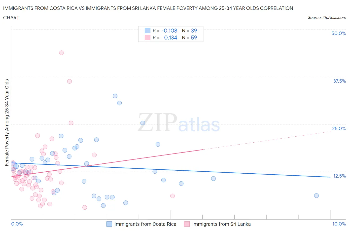 Immigrants from Costa Rica vs Immigrants from Sri Lanka Female Poverty Among 25-34 Year Olds